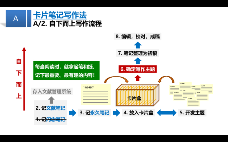 卡片笔记写作法哔哩哔哩bilibili