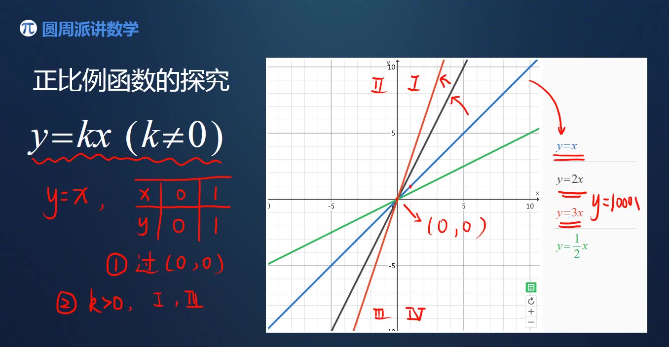 初中数学八年级一次函数,正比例函数图像规律探究,还在为搞不清楚函数规律而苦恼么?跟我一起理解原理,轻松拿下函数图像题哔哩哔哩bilibili