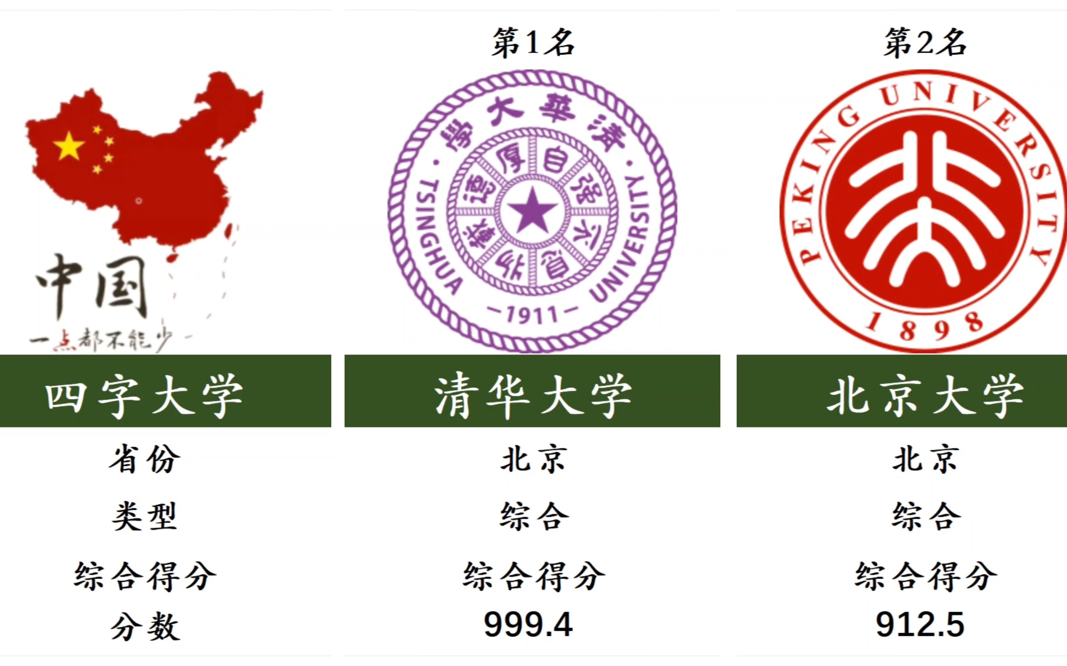 四字大学排名,清华大学、北京大学、浙江大学、复旦大学、南京大学、武汉大学、中山大学、四川大学、同济大学、东南大学位列前10!哔哩哔哩bilibili