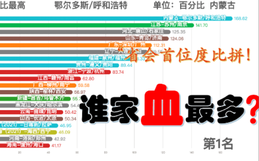 济南南京难兄难弟?2022各省非省会城市GDP占比省会排行【数据可视化】哔哩哔哩bilibili