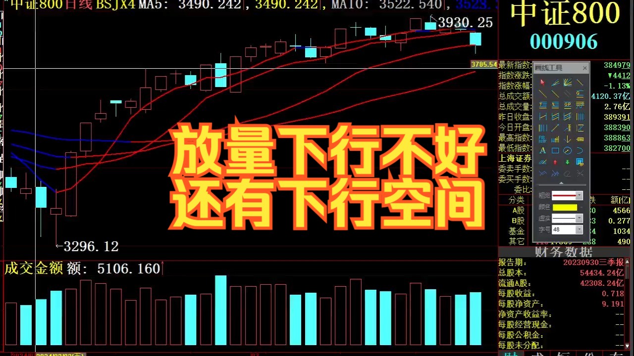 [图]2024-03-23a股行情 明日大盘走势分析 大盘分析上证指数 深证成指 创业板指数 科创50 科创板 今日股市行情 今日股票行情 证券 财经 沪深A股 沪指