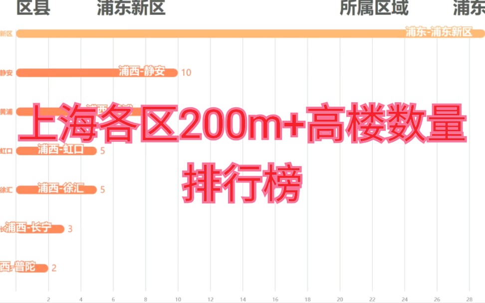 上海各区200m+高楼数量排行榜哔哩哔哩bilibili