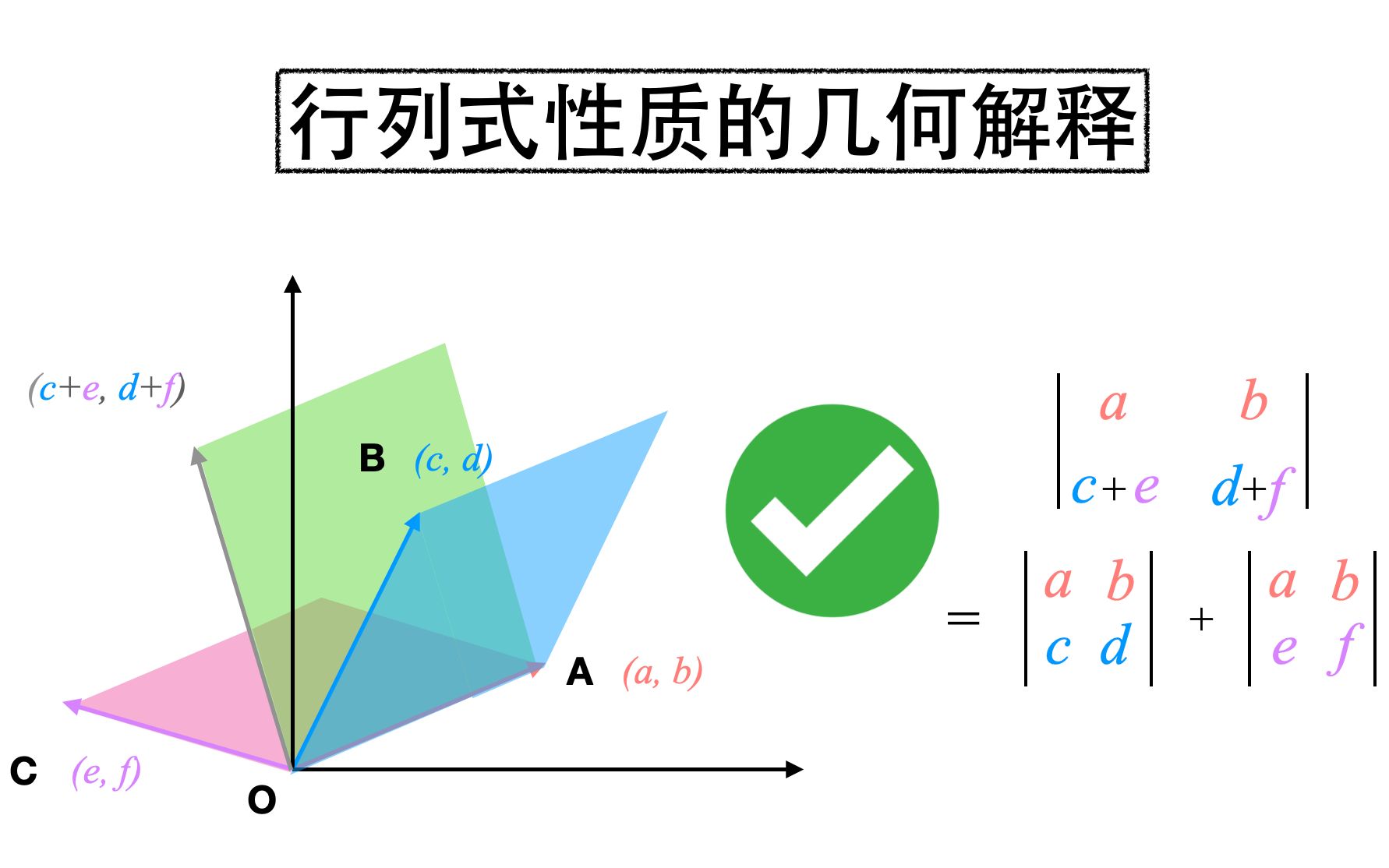 你能信？三张图让你读懂线性代数。Kenji Hiranabe《Linear Algebra for Everyone 》可视化手册-人工智能 ...