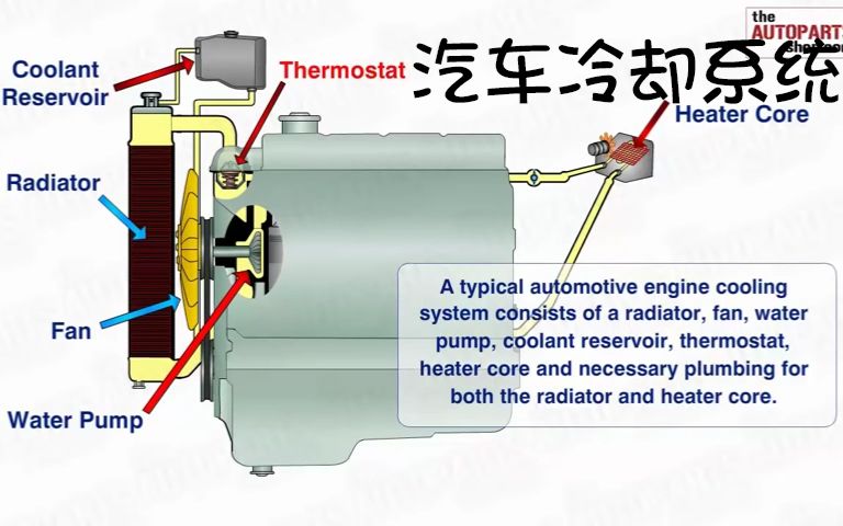 【搬运】带你了解汽车的冷却系统哔哩哔哩bilibili
