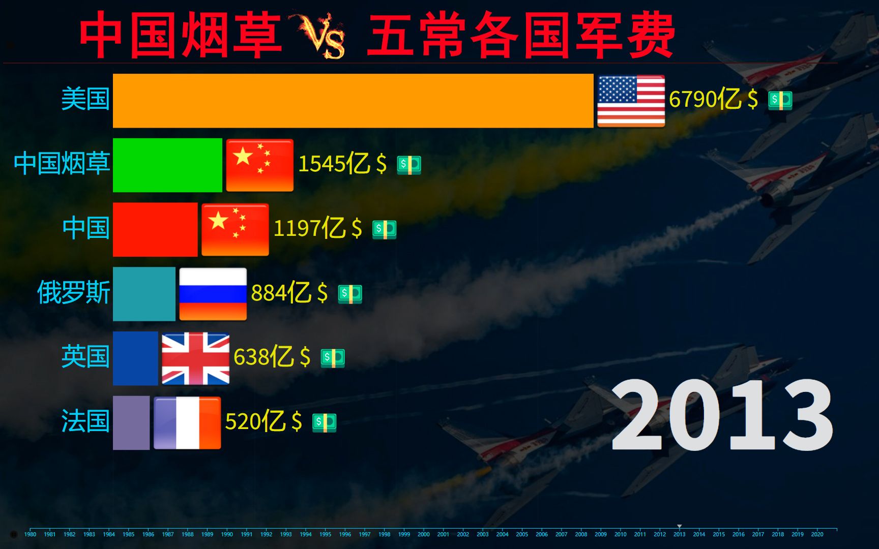 中国烟草利税 VS 五常各国军费哔哩哔哩bilibili