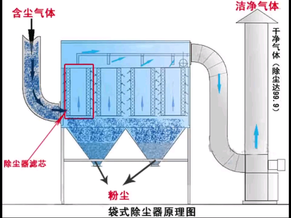 布袋除尘器工作原理哔哩哔哩bilibili