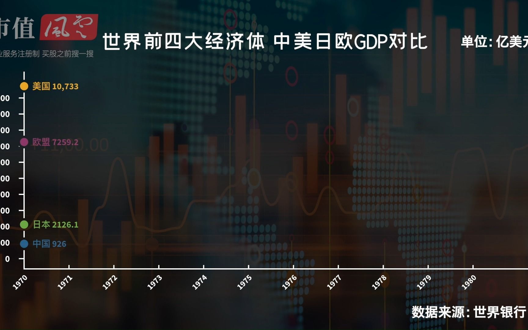 [图]一分钟带你走过半个世纪，见证世界前四大经济体的GDP变化