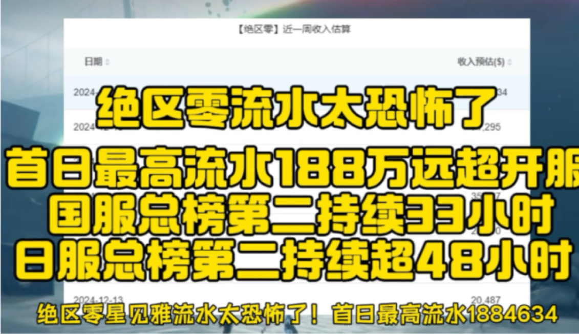 绝区零星见雅流水太恐怖了,单日最高流水1884634哔哩哔哩bilibili游戏杂谈