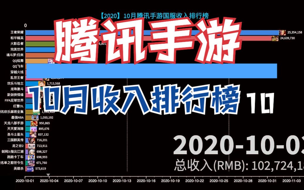 10月腾讯手游收入排行榜,天刀强势上榜哔哩哔哩bilibili