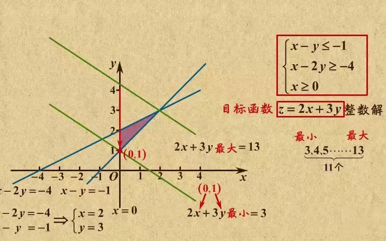 [图]初等数学：不等式04二元一次不等式与简单的线性规划