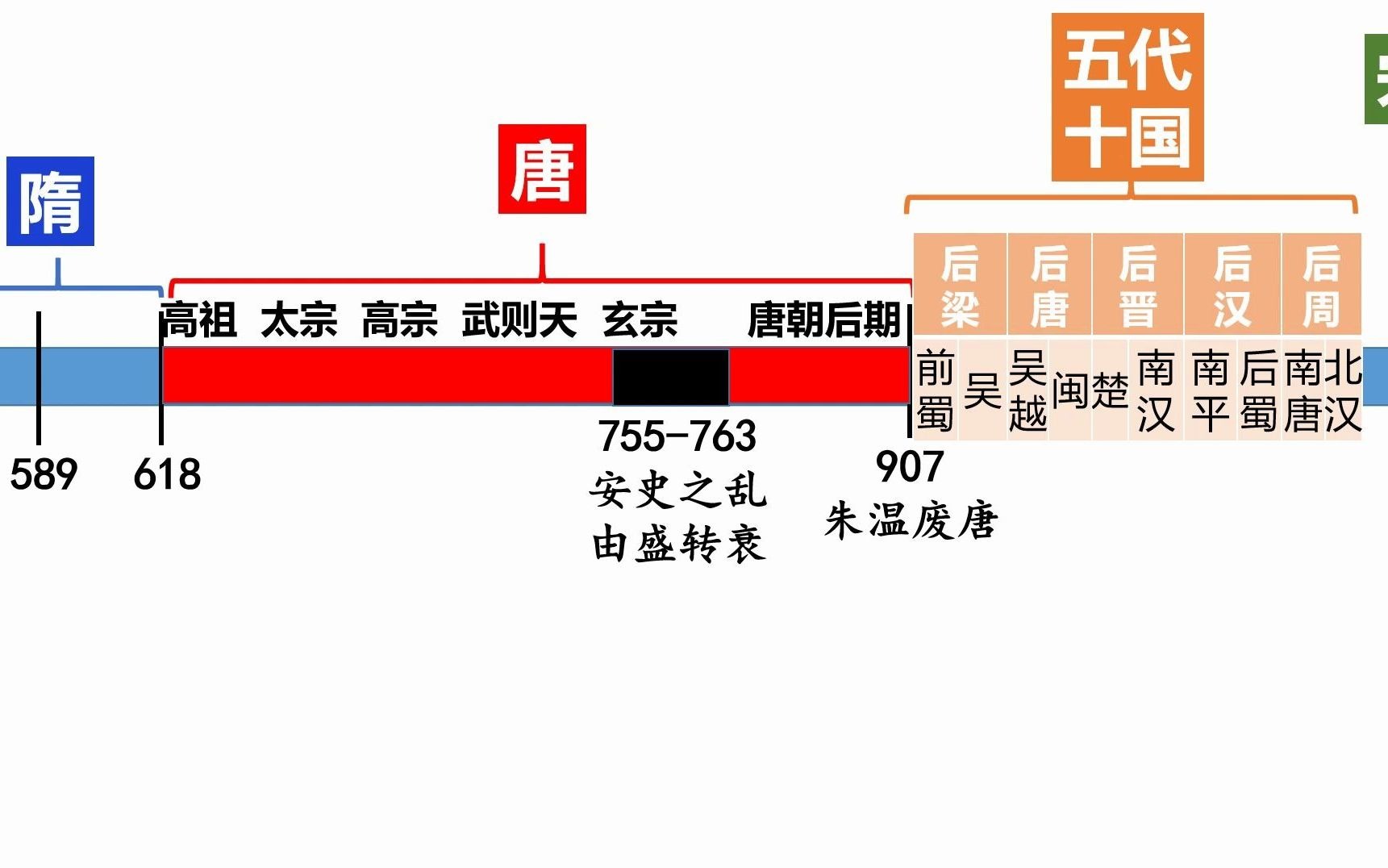 [图]【重点突破】第6课 从隋唐盛世到五代十国