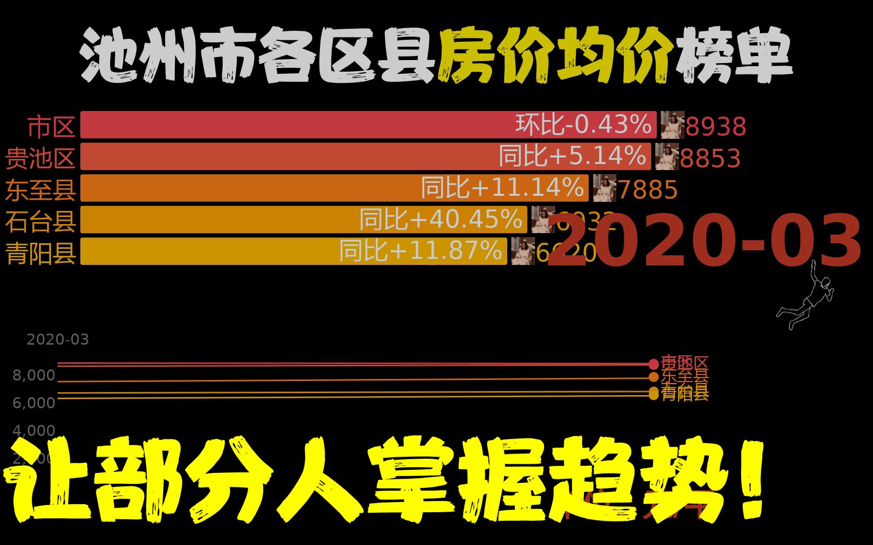 近34月202003202301,池州市各区县房价,石台县同比涨42.55%哔哩哔哩bilibili