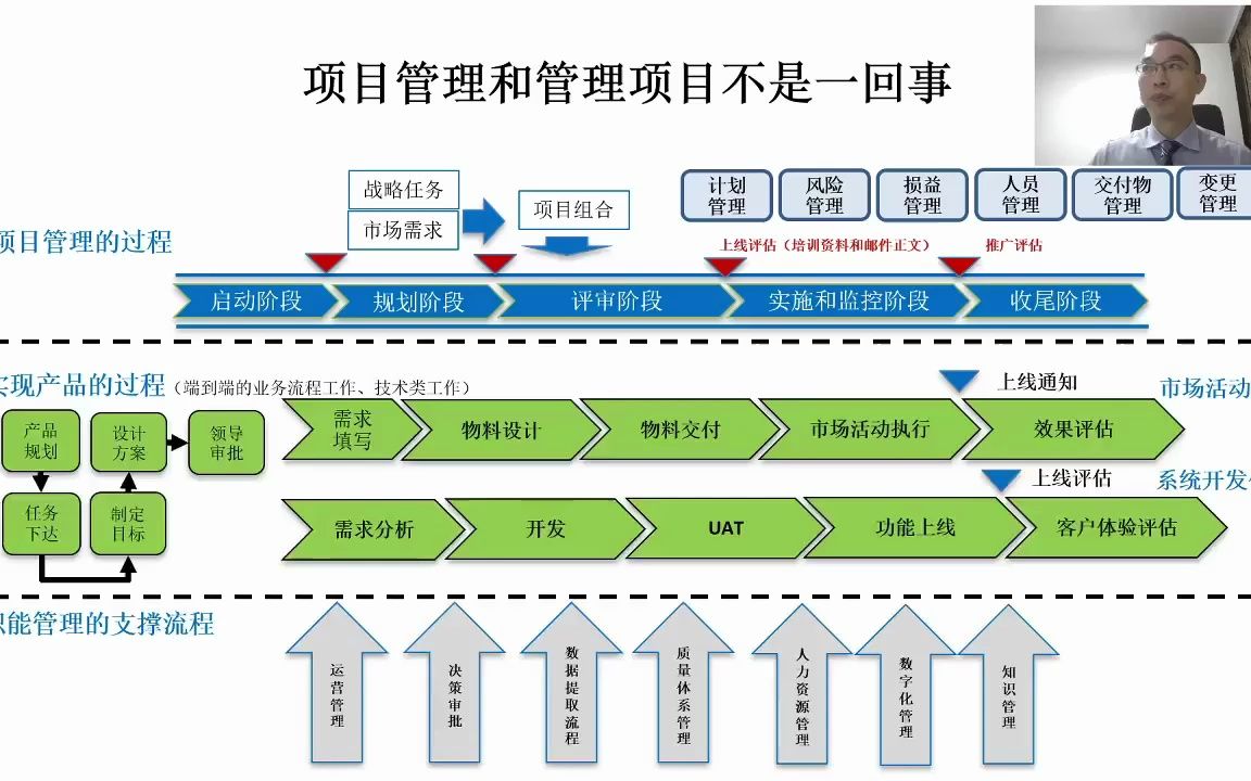 项目管理和管理项目不是一回事!哔哩哔哩bilibili
