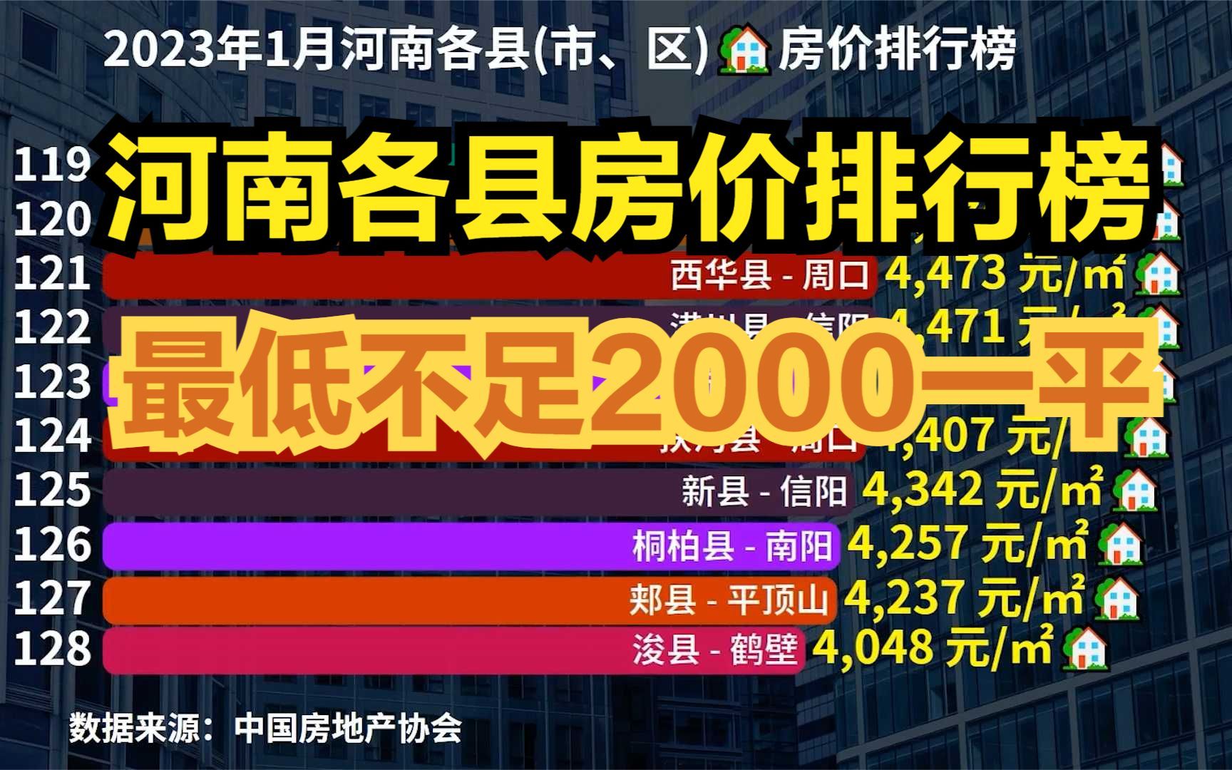 河南小县城房价是什么水平?2023年1月河南各县市区房价排名出炉哔哩哔哩bilibili