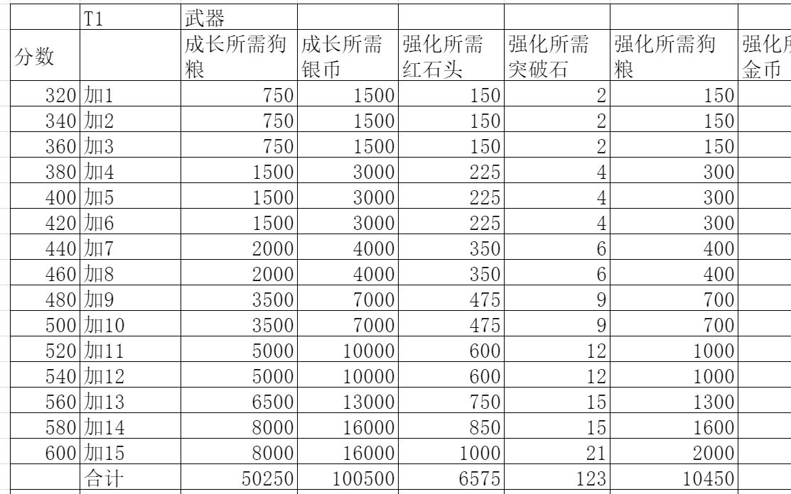 T1强化材料表格