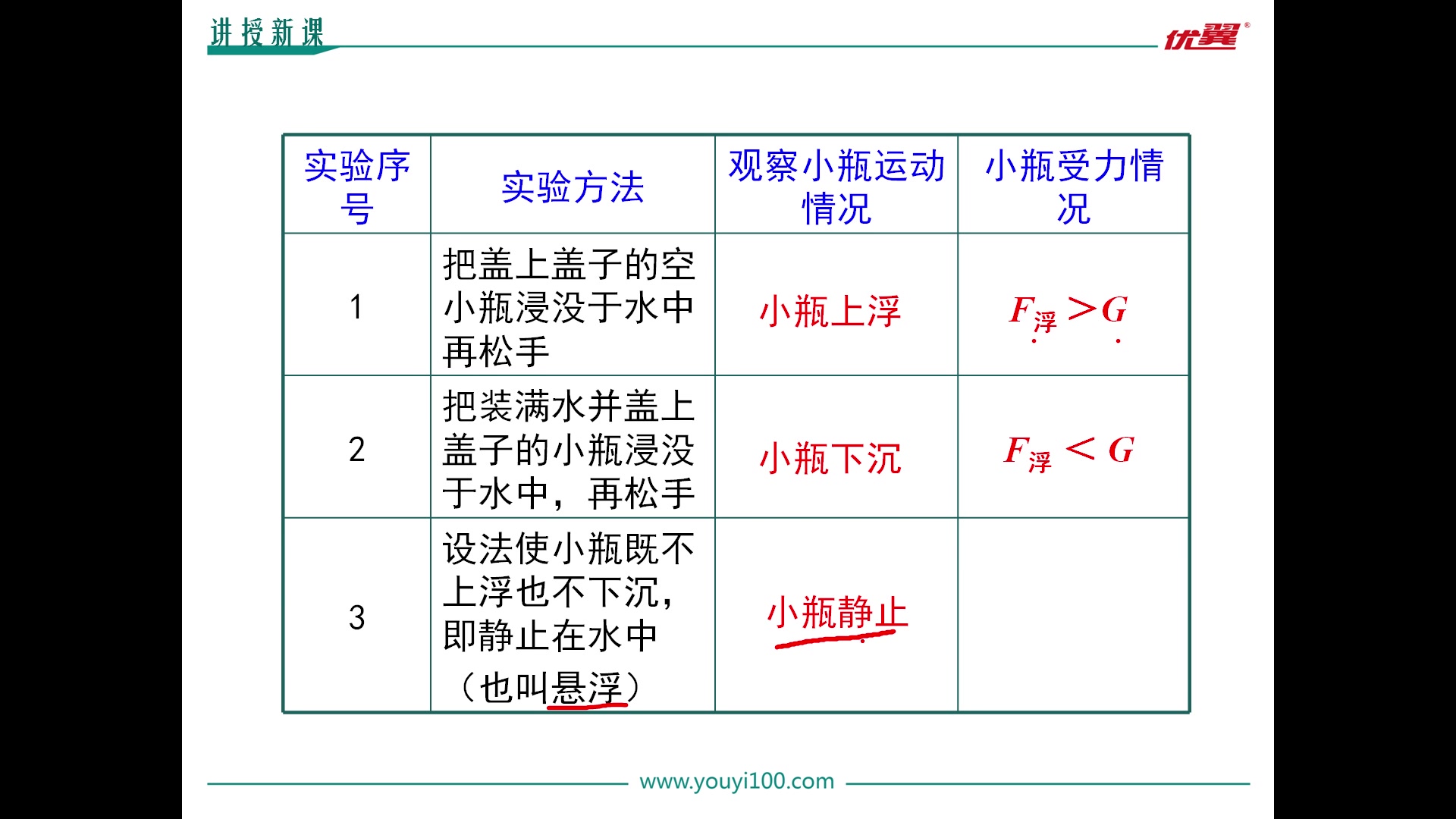 [图]20200506-物体浮沉条件