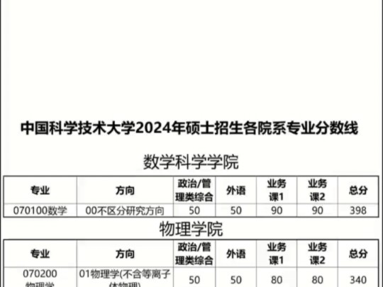 中国科学技术大学2024年考研复试线哔哩哔哩bilibili