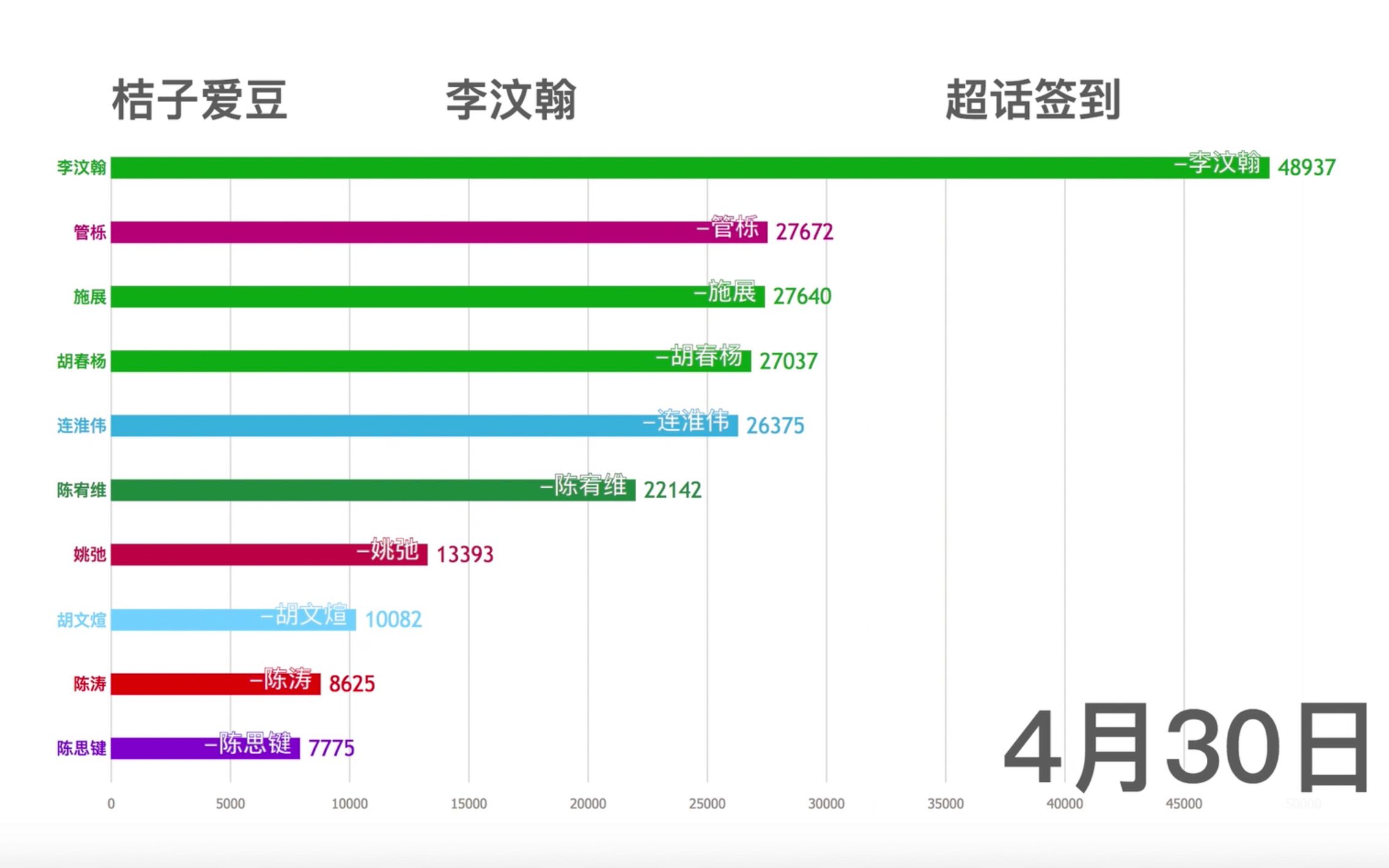 【桔子爱豆】4月《青春有你》超话签到TOP10视频可视化来啦! 李汶翰,嘉羿,胡春杨,姚明明,管栎,姚弛,施展,胡文煊,李振宁,快来看看你家爱豆...