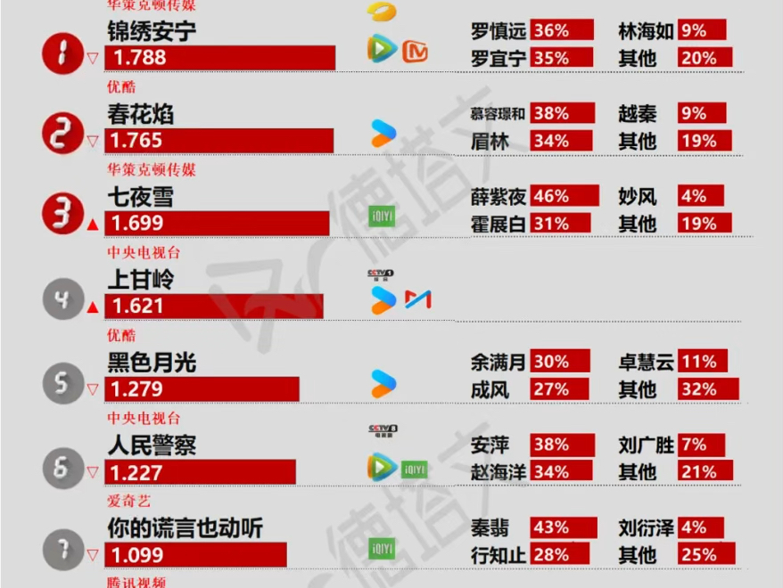 10月21日CVB、酷云、云合、德塔文、美兰德、V榜汇总哔哩哔哩bilibili