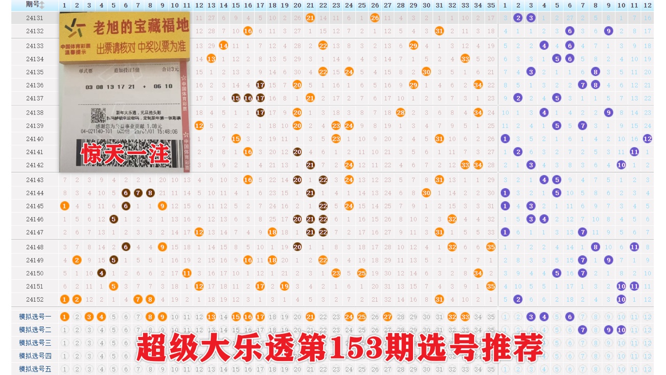 超级大乐透第153期选号推荐,2025年第一天,接好运哔哩哔哩bilibili