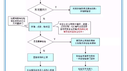 [图]对于仓库全面管理，有很多流程，下面整理了10张流程图，分享给大家，有需要可以保存哦#供应链管理 #知识分享 #仓库 #采购与供应链管理 #学习