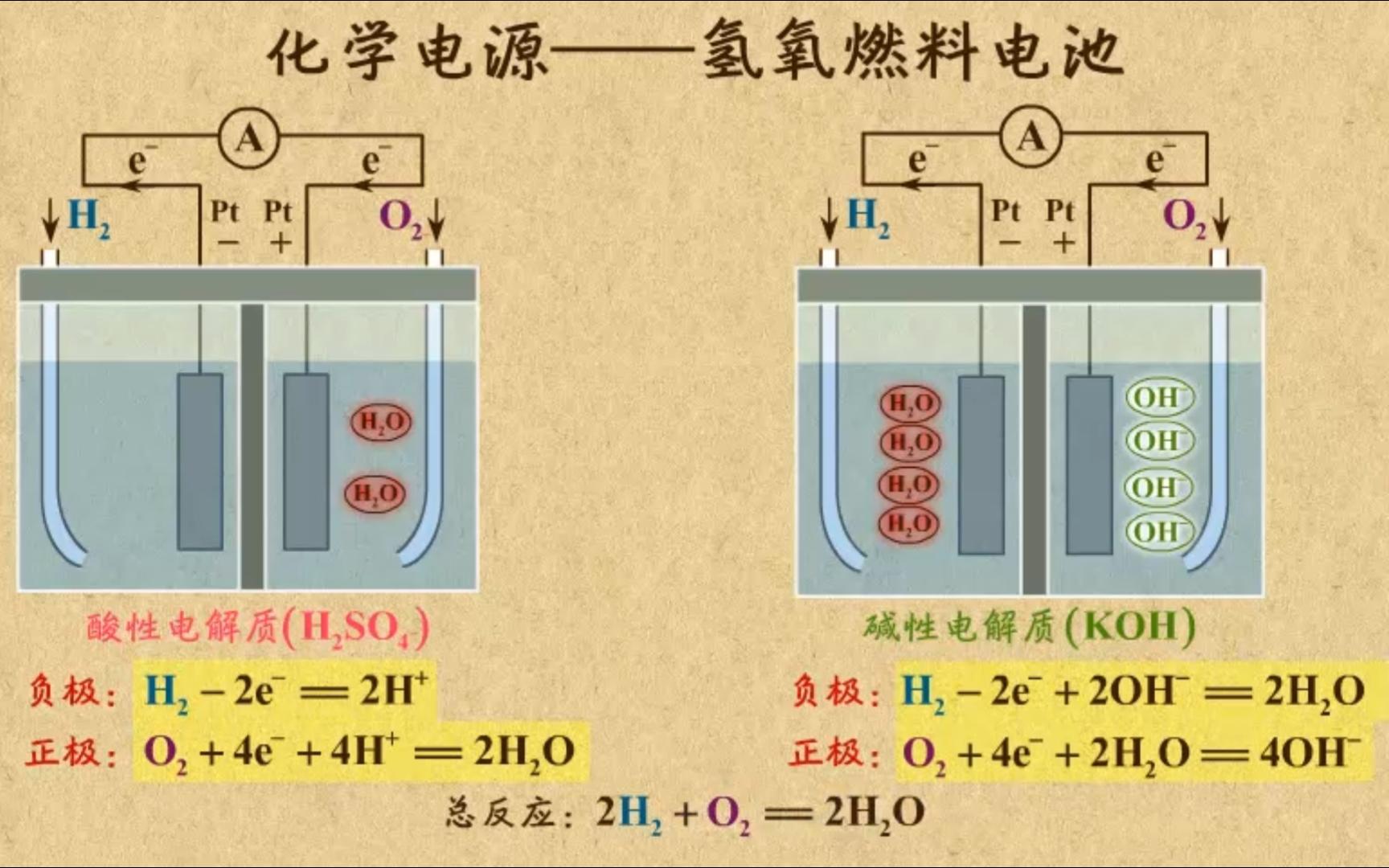 【自用微课】燃料电池——甲烷 甲醇 氢氧三合一