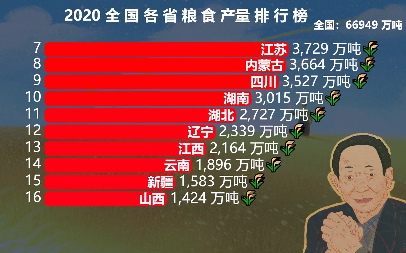 2020年中国粮食产量图片