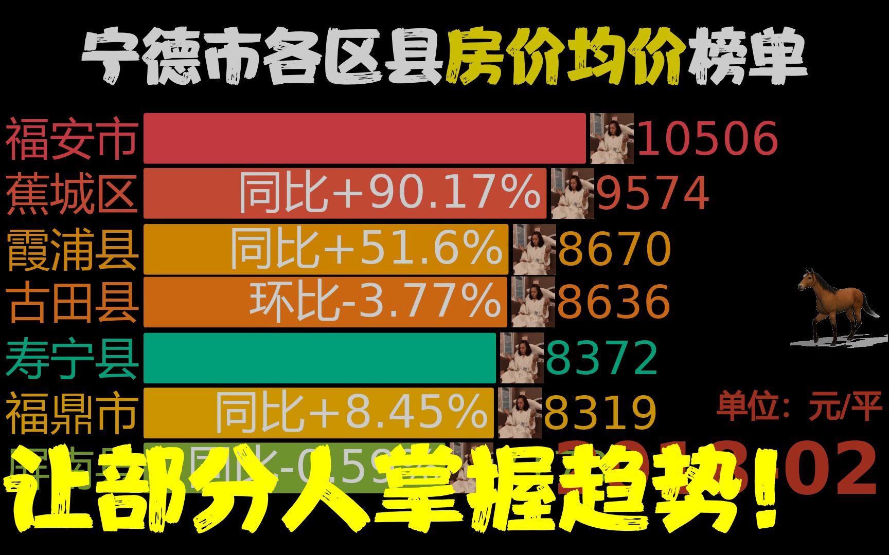 近60月201802202302,宁德市各区县房价,蕉城区同比涨128.35%哔哩哔哩bilibili