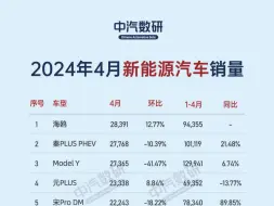 下载视频: 2024年4月新能源车型销量TOP200