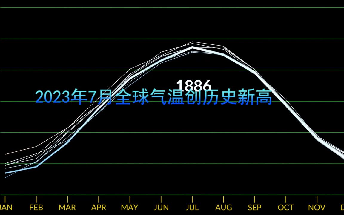2023年7月全球气温创历史新高