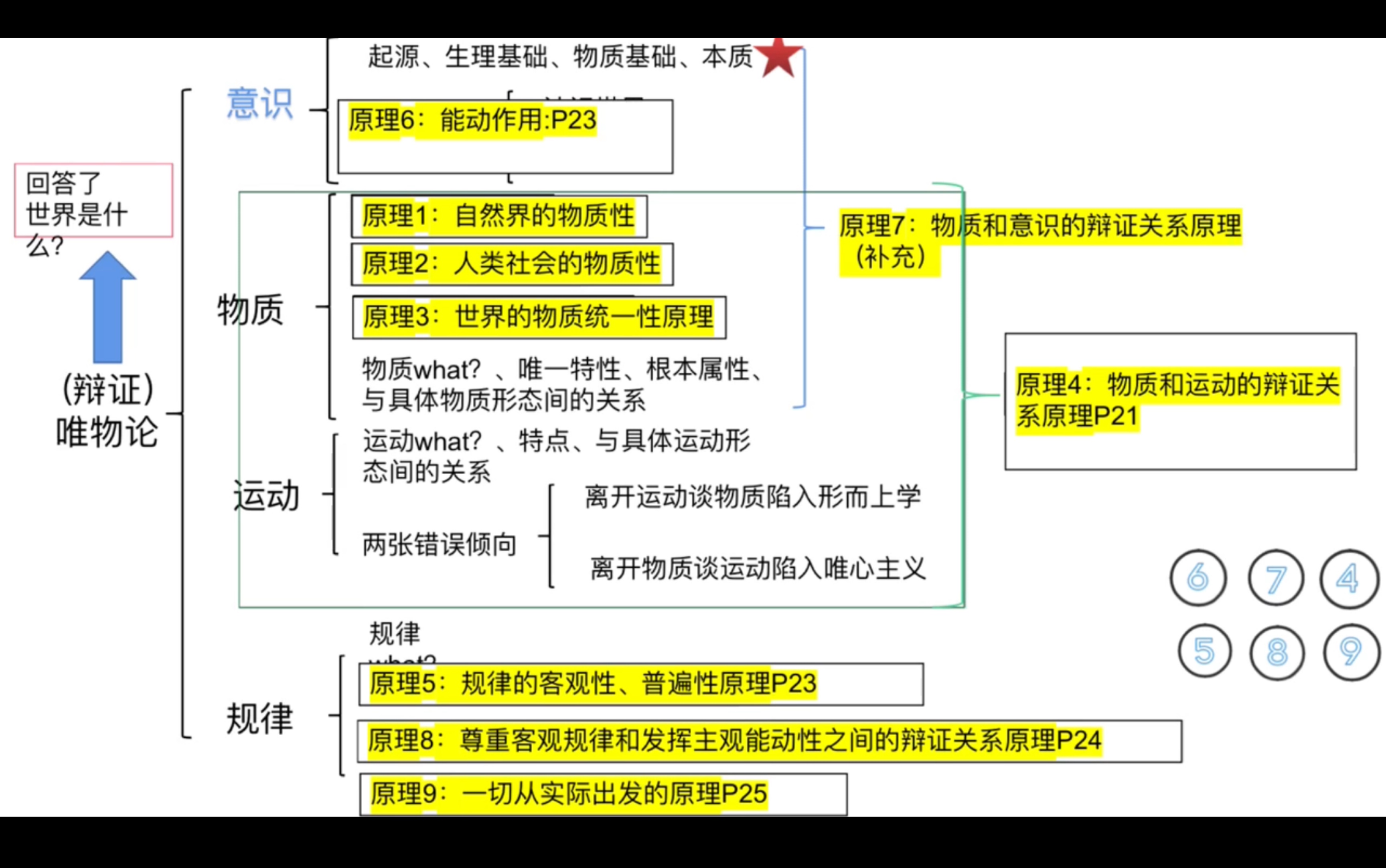 [图]高中政治 哲学与文化 唯物论部分。思维导图。我们一起来顺一遍吧