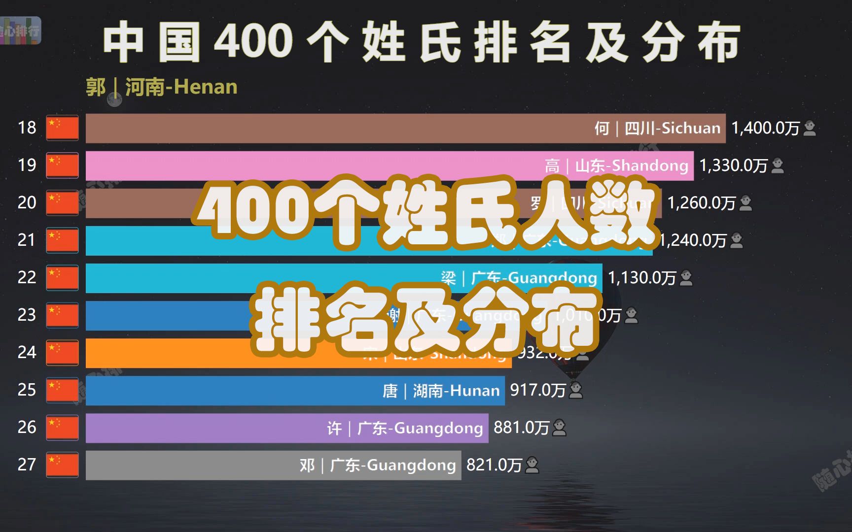 [图]姓氏人口排名，全国400个常见姓氏主要分布，2大姓超1亿人，中国百家姓