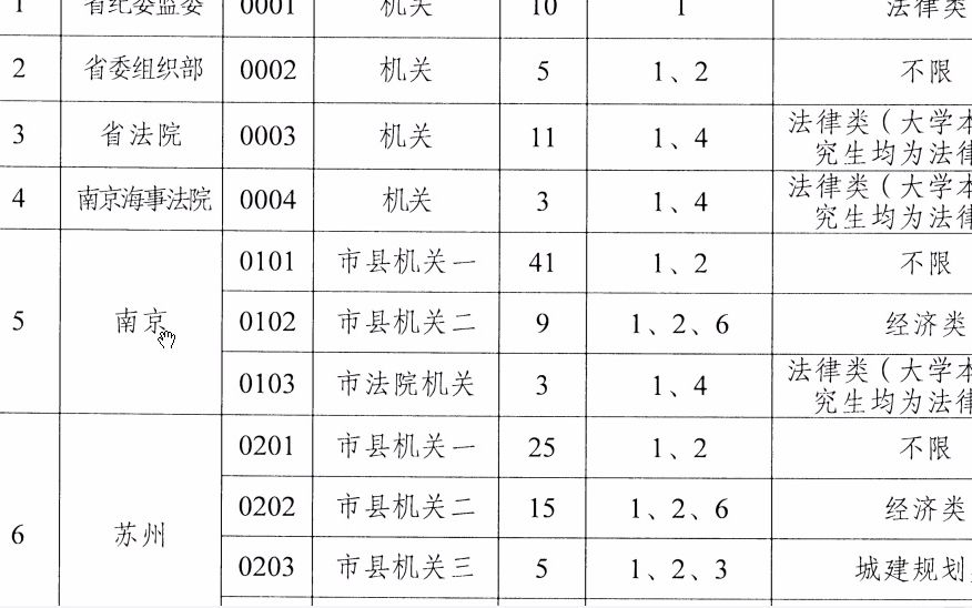 江苏省22年名校优生选调职位及对应高校范围哔哩哔哩bilibili