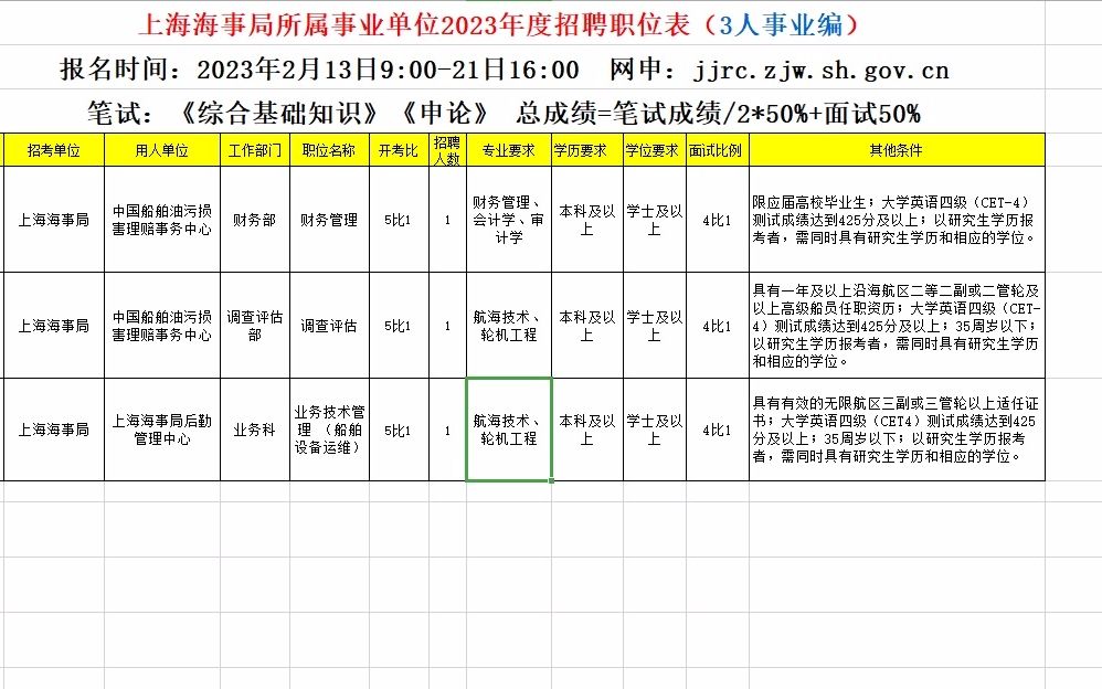 上海海事局所属事业单位2023年度招聘职位表哔哩哔哩bilibili