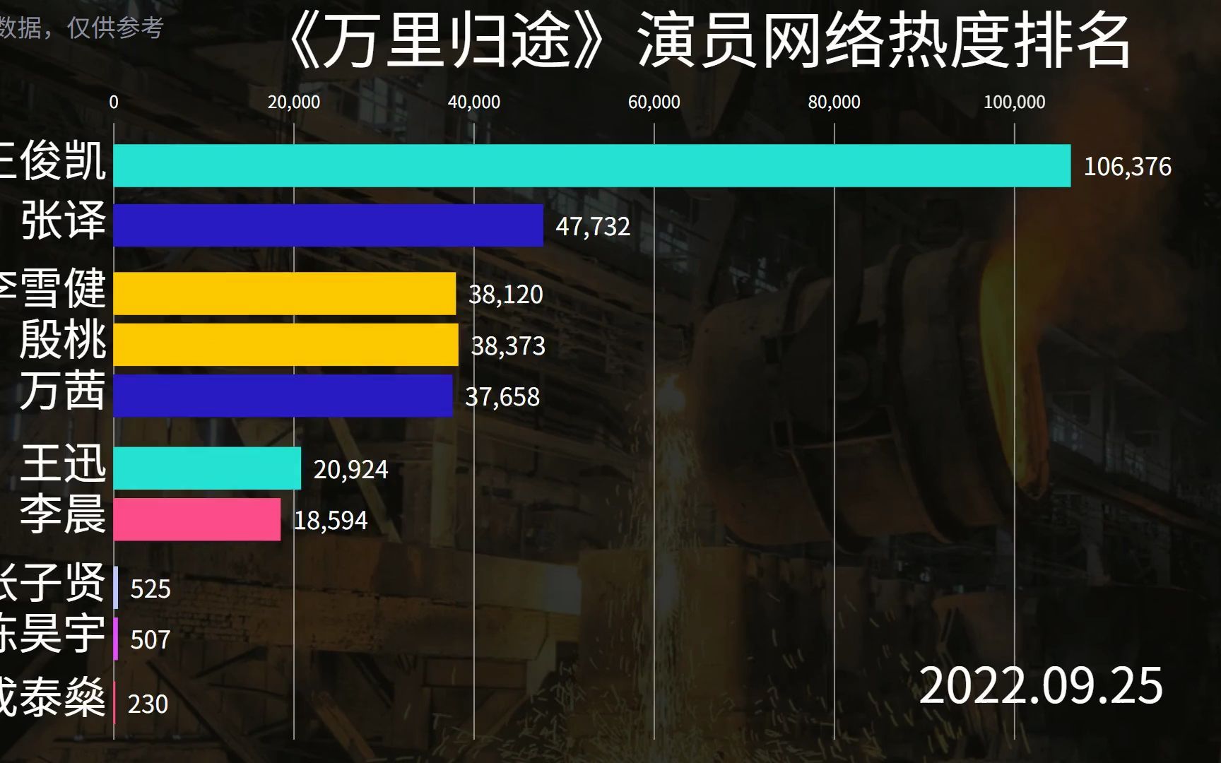 《万里归途》演员网络热度排名,你们都是来看王俊凯的吗?张译也帅啊哔哩哔哩bilibili