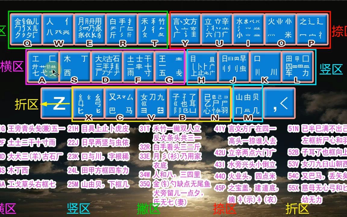 五笔字根表的讲解