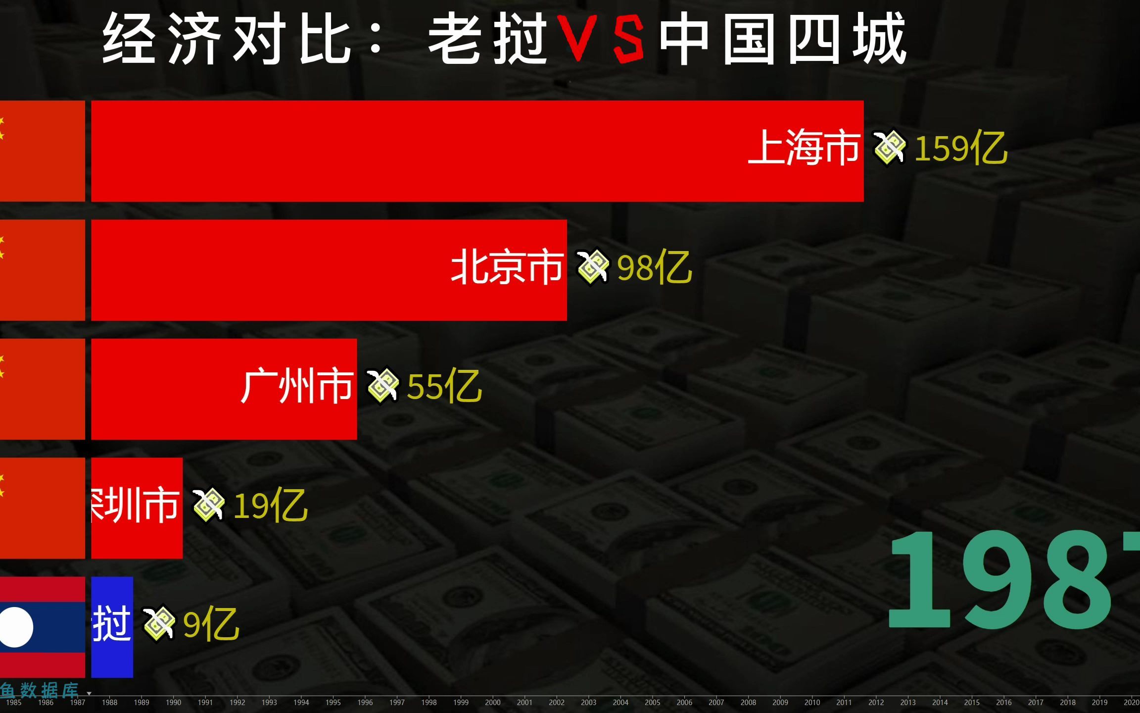 社会主义国家老挝发展如何,中国一线城市VS老挝生产总值对比哔哩哔哩bilibili