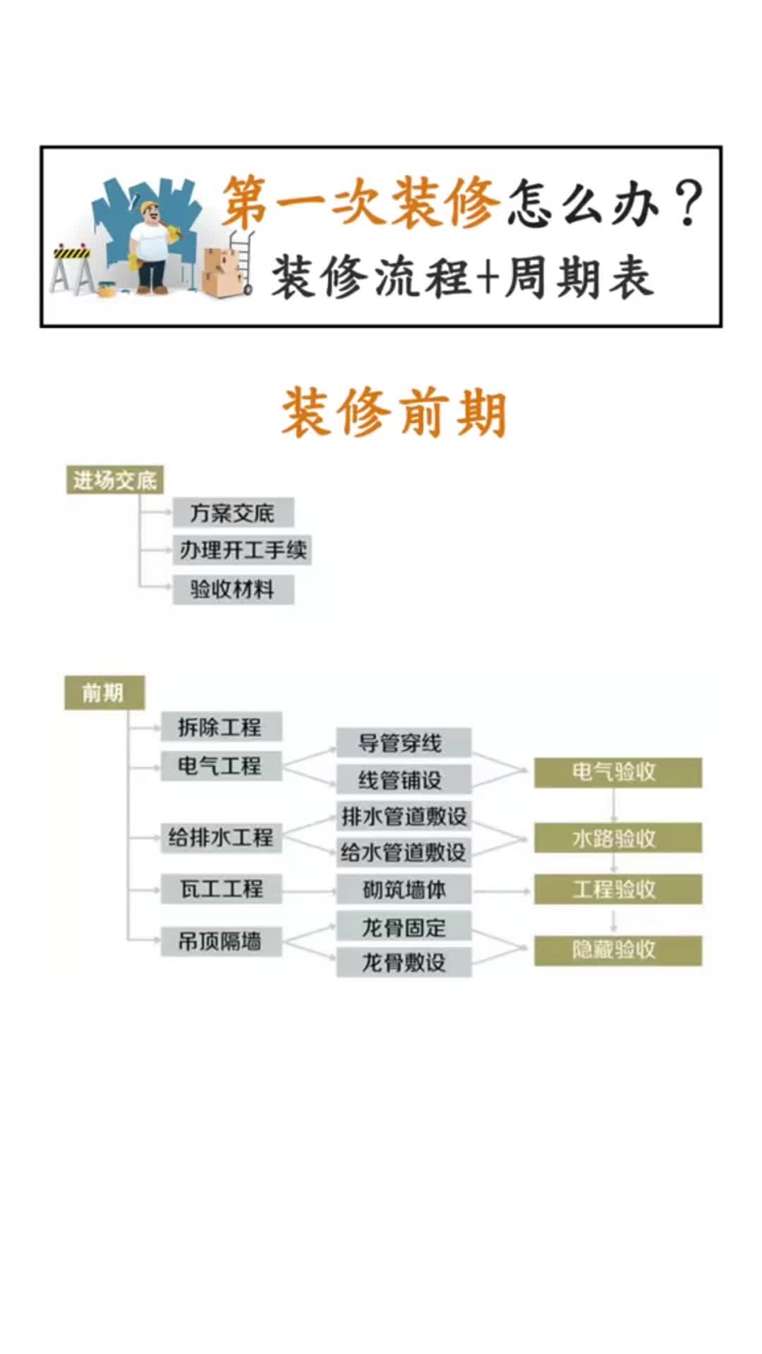 装修流程 周期表  顺义新房整体装修公司  平谷新房整体装修设计