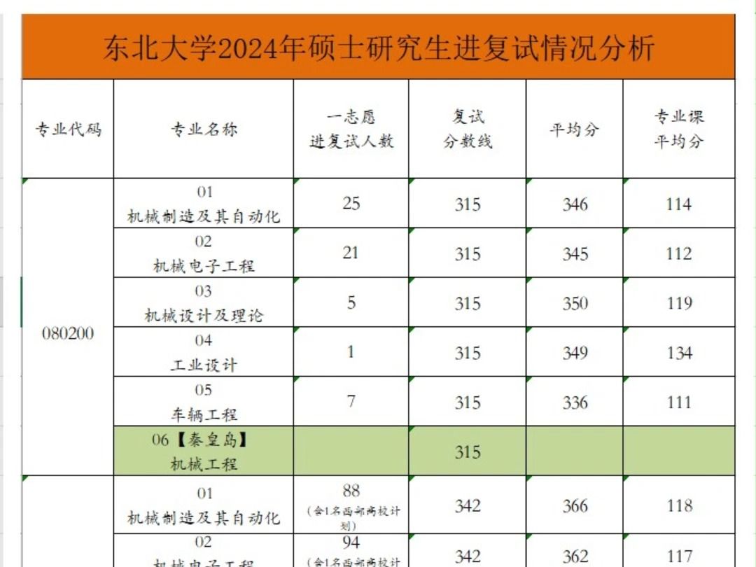 东北大学机械考研24年一志愿进复试情况分析哔哩哔哩bilibili