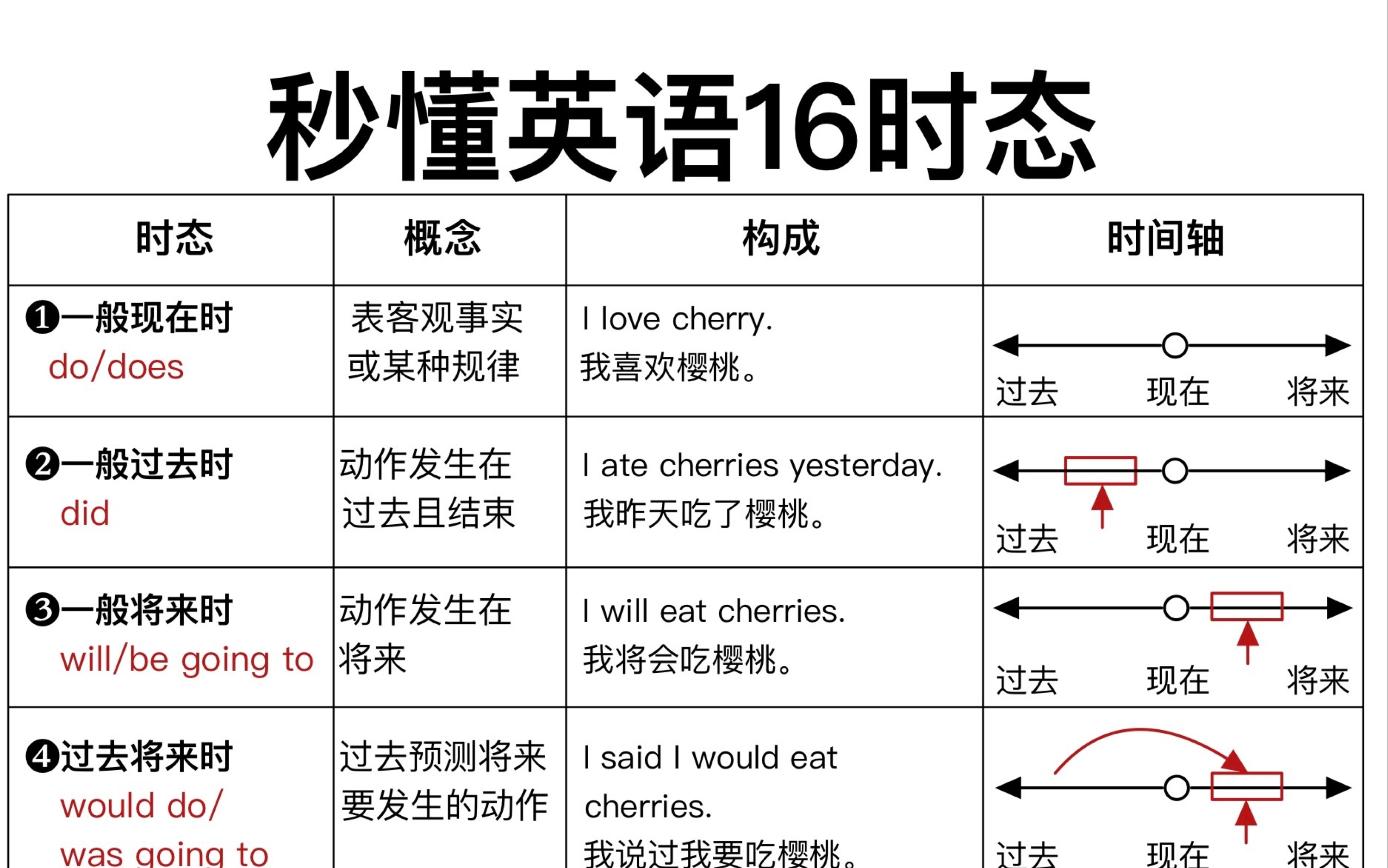 [图]一次吃透！秒懂16大英语时态！很！重！要！