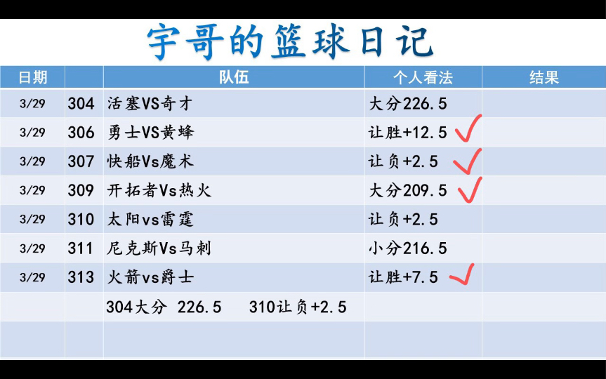 3月30日 NBA篮球 复盘昨日7中4,马马虎虎,今日扫盘已出!宇哥全网最稳篮球扫盘 篮球预测 篮球推荐哔哩哔哩bilibili