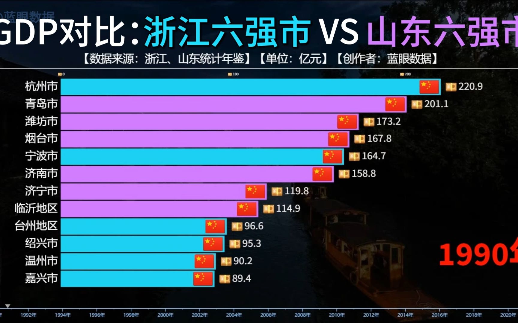 浙江六强市VS山东六强市GDP对比,宁波和青岛哪个城市发展更好?哔哩哔哩bilibili