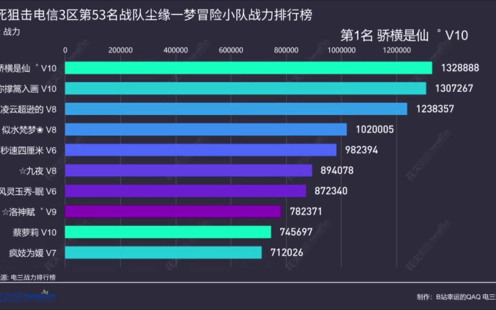 生死狙击电信三区第53名战队尘缘一梦冒险战斗力排行(每周一次更新)生死狙击