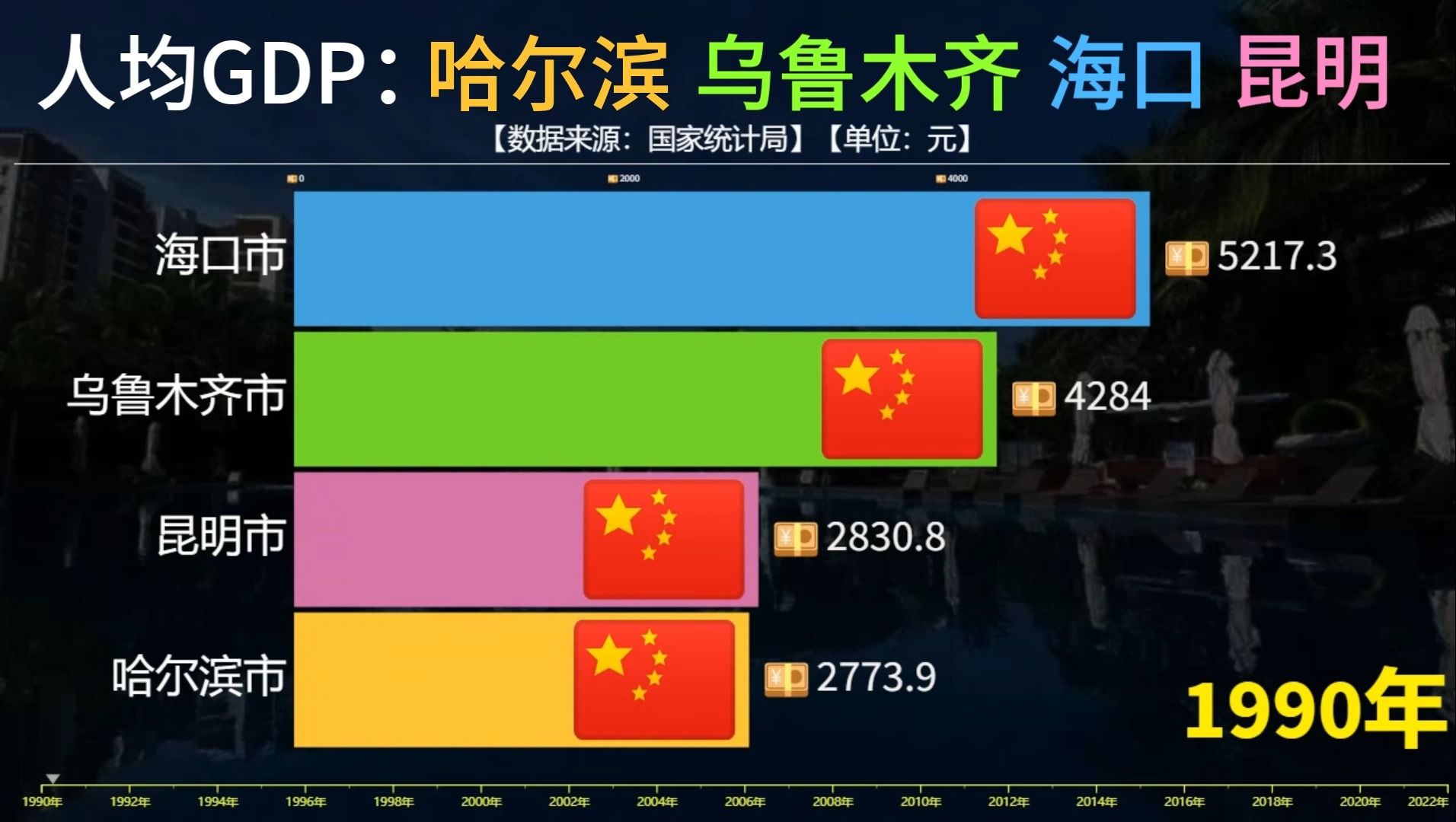 哈爾濱烏魯木齊海口昆明人均gdp對比,未來昆明能否超烏魯木齊?