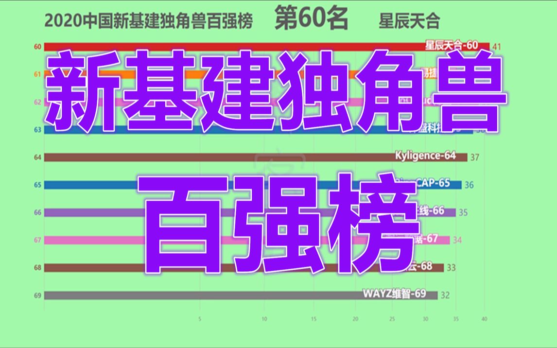 2020中国新基建独角兽百强榜!哔哩哔哩bilibili