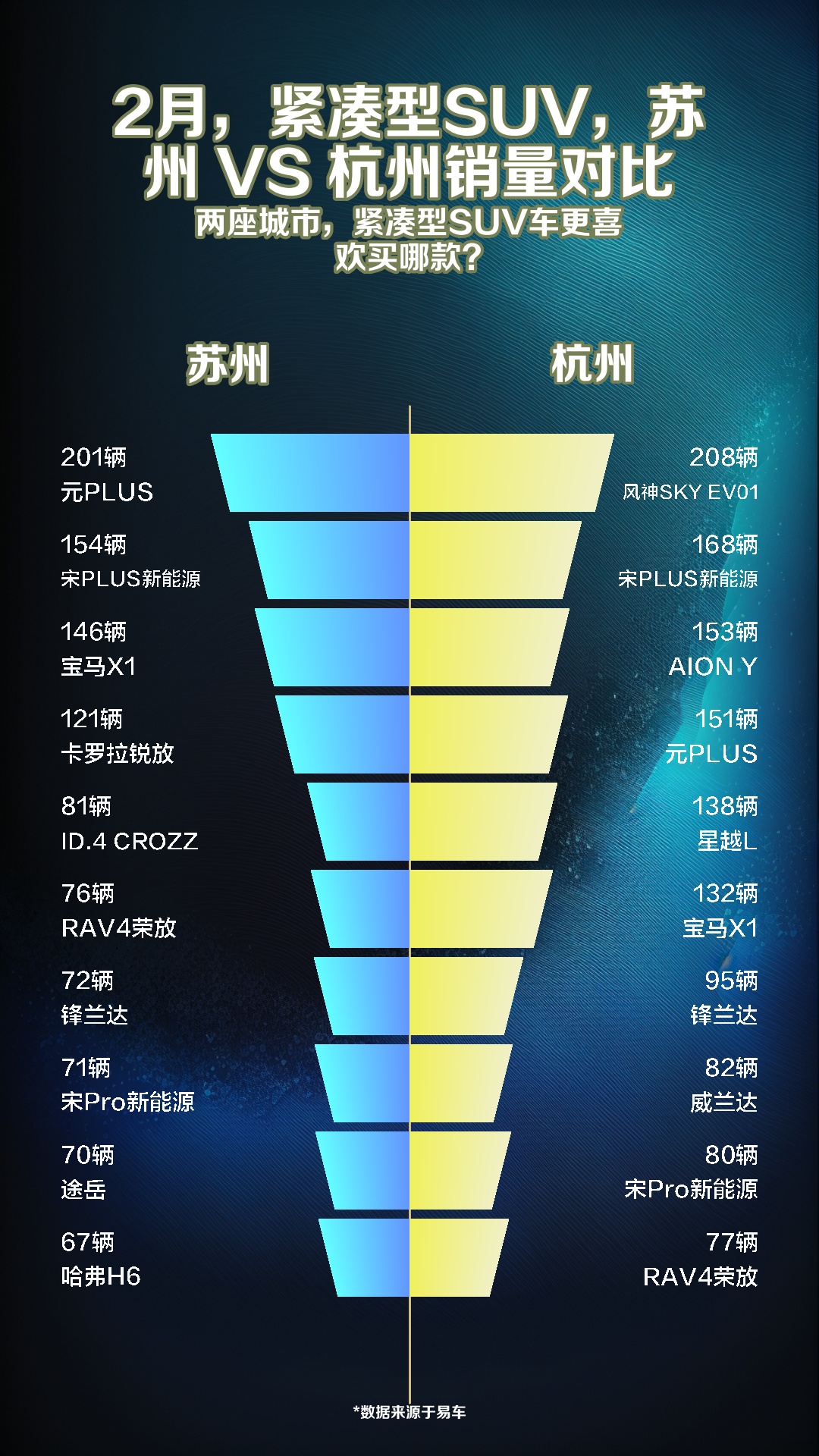 2月,紧凑型SUV,苏州 VS 杭州销量对比哔哩哔哩bilibili