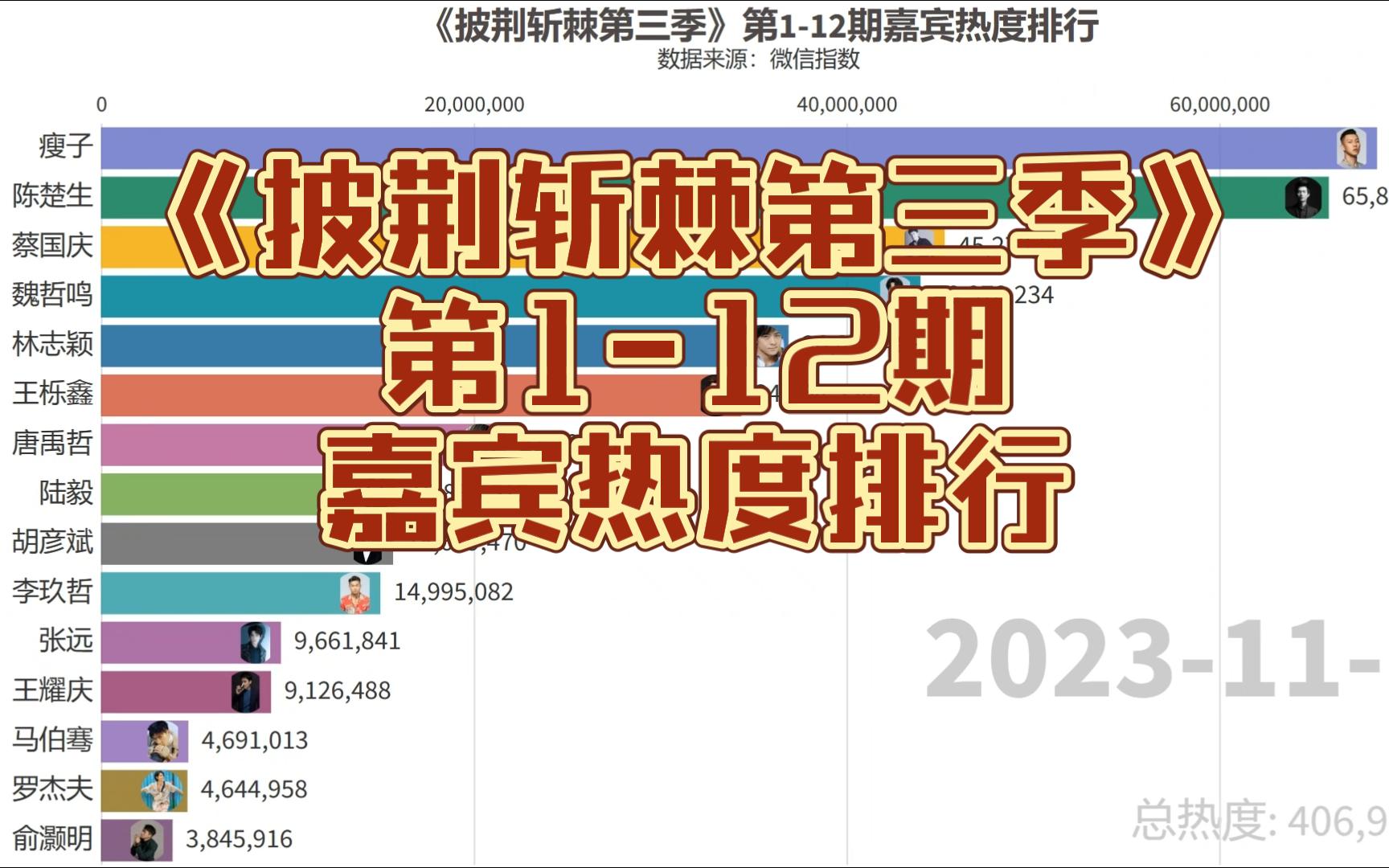 [图]《披荆斩棘第三季》第1-12期嘉宾热度排行