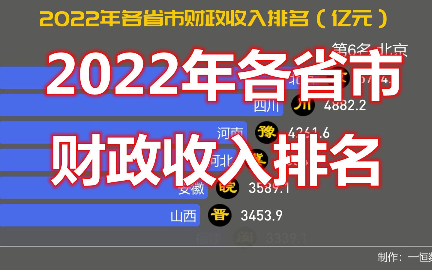 [图]数据可视化，2022年各省市地方财政收入排名，看看你的家乡排第几