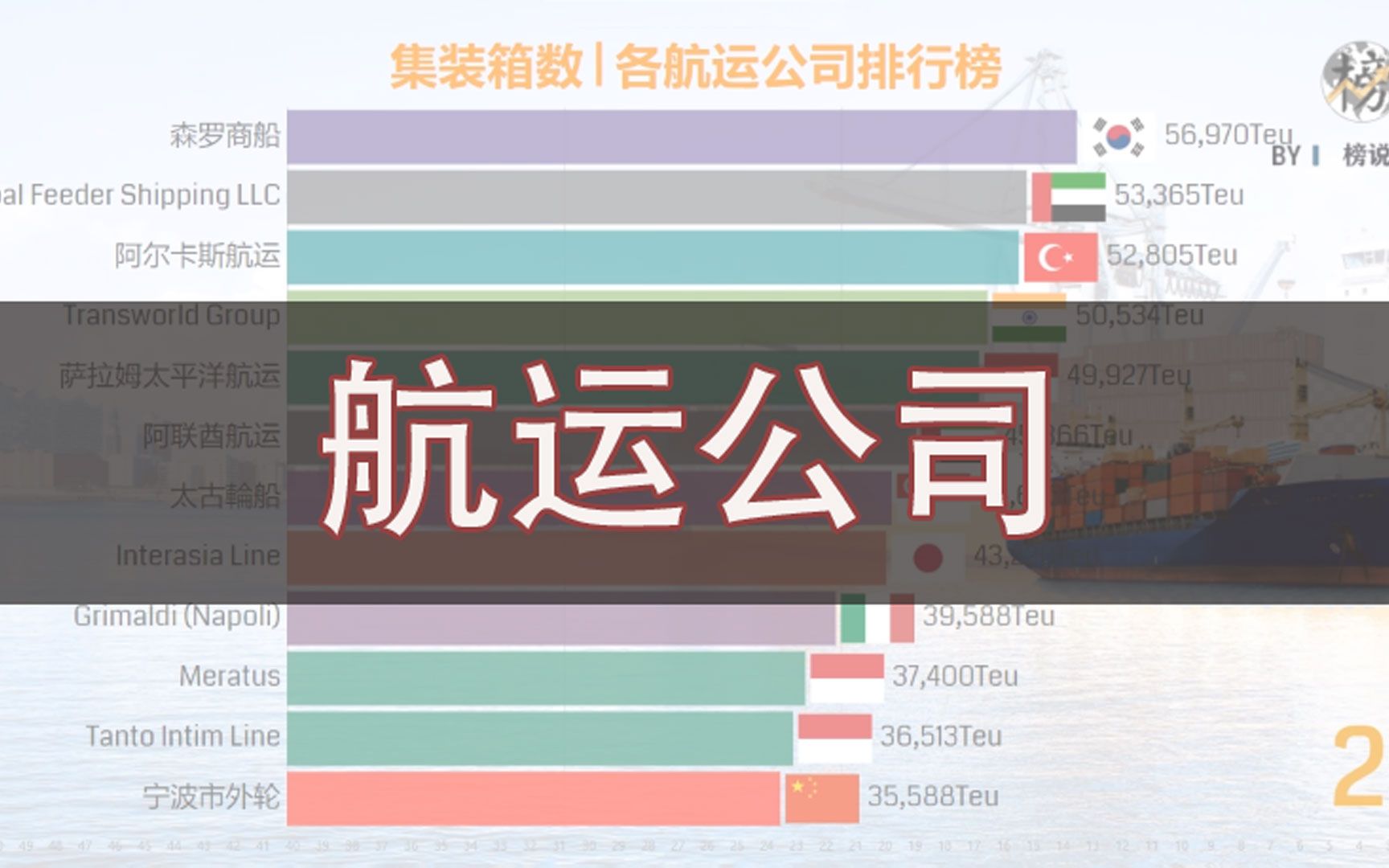 货运公司集装箱数量排行,猜猜搁浅苏伊士运河的排第几?哔哩哔哩bilibili