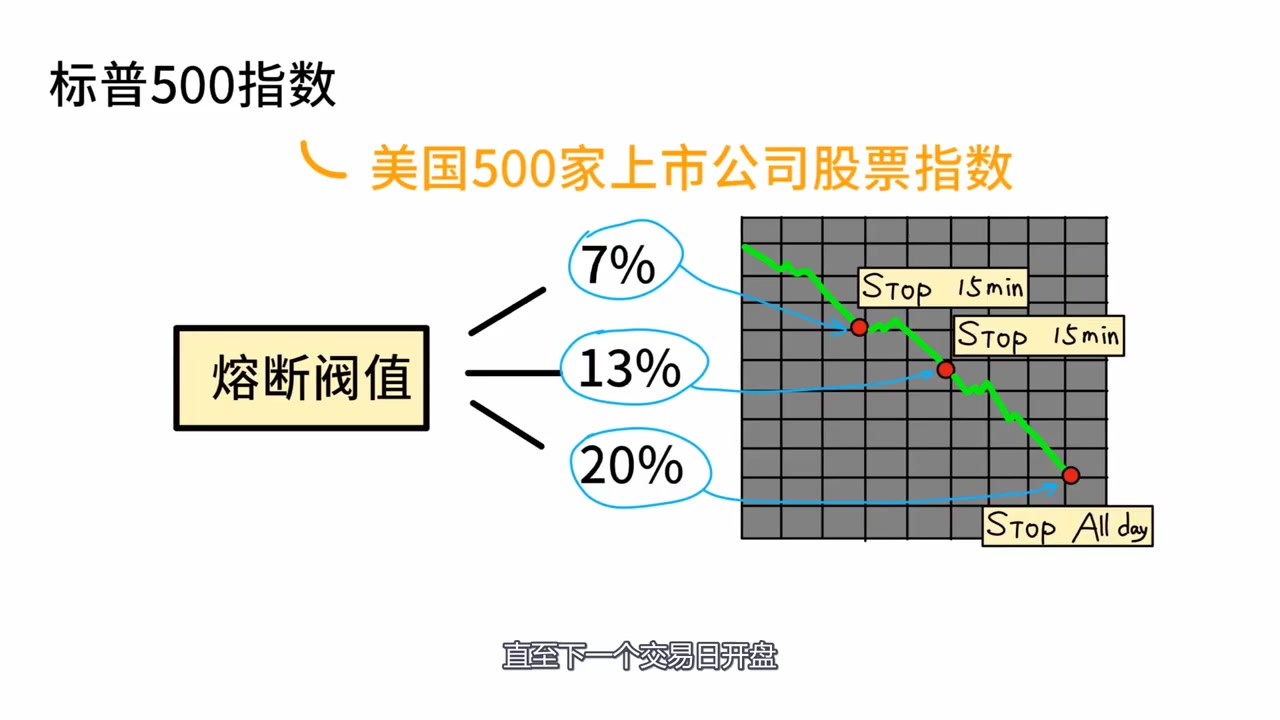 最近美国股市震荡,一周内2次触发熔断机制 动画科普 什么是熔断 大盘熔断 个股熔断 2分钟说清 美股 有点意思cut1AutoItX2021041919哔哩哔哩bilibili